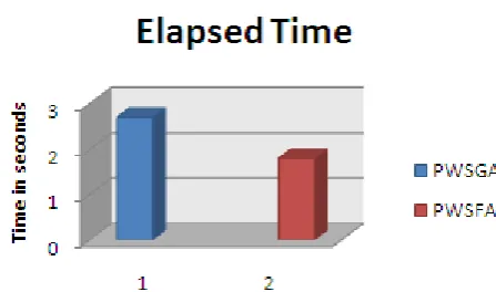 Fig 3 Elapsed Time between PWSGA and PWSFA 