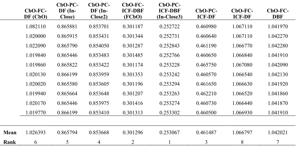 Table 2.3, One Way Analysis of variance (one way anova) for dataset in Table 2.2 