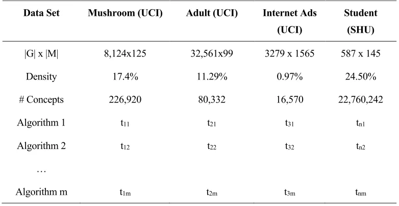 Table 2.5, Sample test cases for actual datasets (timing in seconds) 