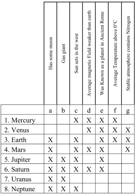 Figure 3.1, A Formal context about planets in our solar system  (Krötzsch & Bernhard, 2009) 