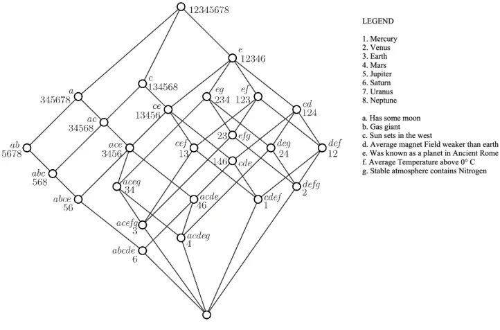 Figure 3.2, The Concept Lattice for the Formal Context given in Fig 3.1  (Krötzsch & Bernhard, 2009) 