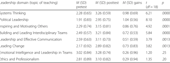 Table 4 Self-assessment of competencies on leadership: descriptive statistics for pretest, posttest,and learning gains and statistics for paired t tests
