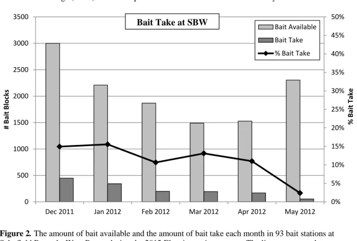Figure 2. The amount of bait available and the amount of bait take each month in 93 bait stations at  0% 5%  10% 15% 20% 25% 30% 35% 40% 45% 50% 0 500 1000 1500 2000 2500 3000 3500 