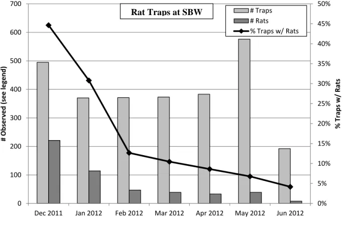 Figure 3.  The total number of rat traps checked and total number of rats killed in traps each month at  Schofield Barracks West Range during the 2012 Elepaio nesting season