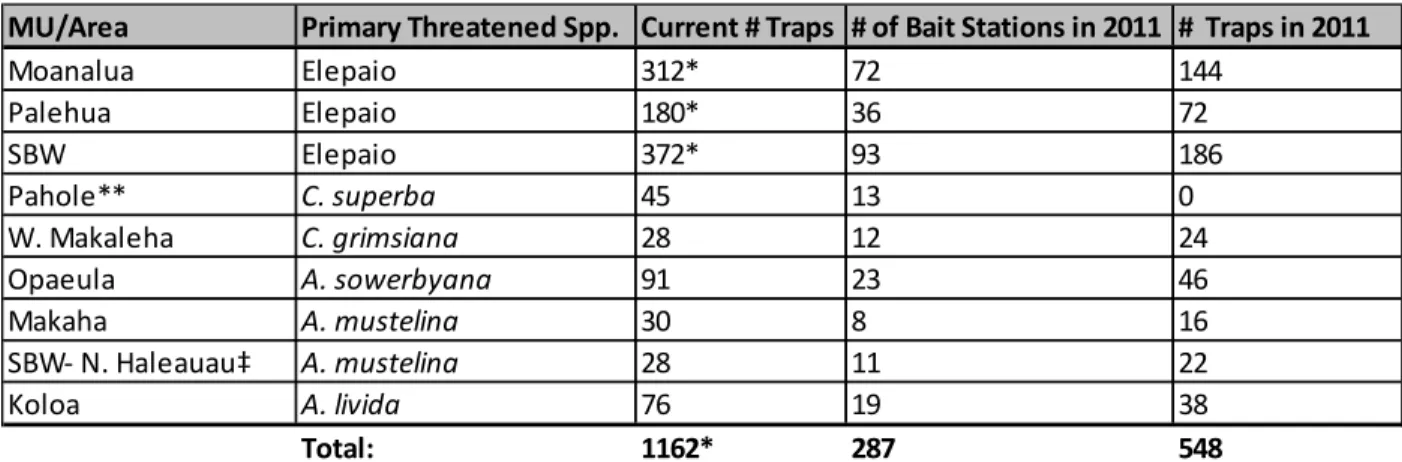 Table 2. Rat control sites that have switched from small bait station grids and rat traps to rat trap only  grids