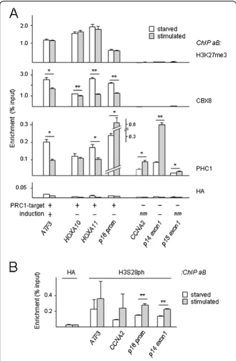 Figure 2 PRC1/chromatin dissociation, not loss of H3K27me3,non-target loci in G1-arrested (starved) and mitogen-stimulated TIG3cells