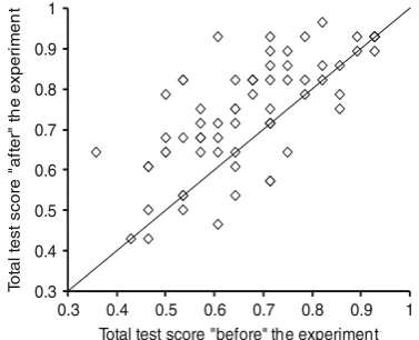 Fig. 8 a–c Changes of average right answer ratio of individualquestions before and after the experiment