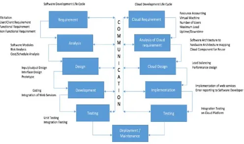 Figure 1: Development in cloud environment 