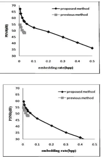 Fig. 4: PSNR comparison for previous method and  proposed method for (a) lena (b) barbara
