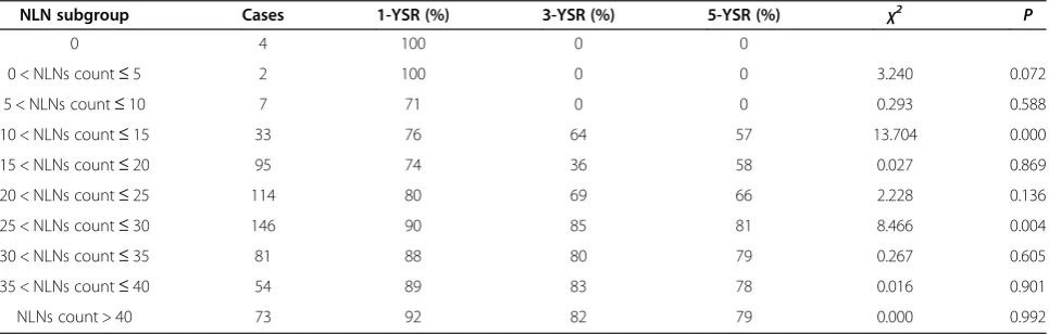 Table 2 1-, 3- and 5-year overall survival rates by RPL subgroup