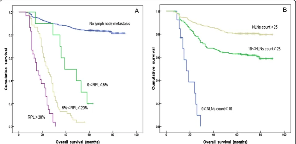 Figure 1 A: Survival curve for 609 patients with cervical cancer after RHPL according to subgroups based on the ratio of positive andremoved lymph nodes (RPL) (0%, 0% < RPL ≤ 5%, 5% < RPL ≤ 20% and >20%)