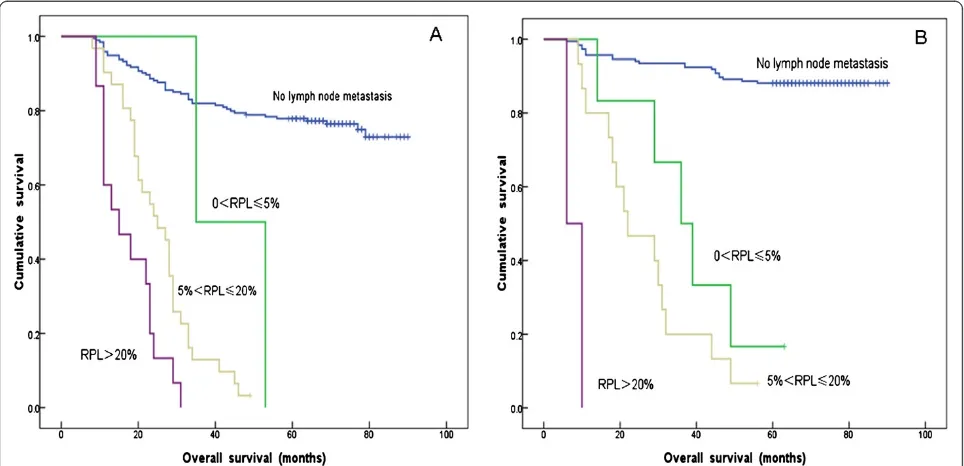 Table 7 Correlation between RPL and NLNs count in survival prediction of cervical cancer after RHPL