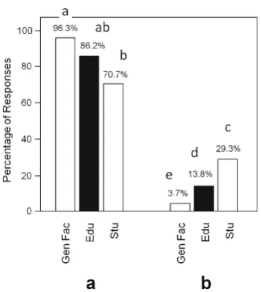 Fig. 1 Percentage of New England general faculty (to evolution, creationism, intelligent design