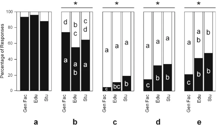 Fig. 8 Percentage of New England general faculty (Gen Fac), educatorsof prospective teachers (Edu), and college students (Stu) who consider thefollowing definitions of evolution to be either true (black part of the bar)or false (white part of the bar): a gradual process by which the universechanges, it includes the origin of life, its diversification and the synergisticphenomena resulting from the interaction between life and the environ-ment; b directional process by which unicellular organisms, like bacteria,turn into multi cellular organisms, like sponges, which later turn into fish,amphibians, reptiles, birds, mammals and ultimately humans, the pinna-cle of evolution; c gradual process by which monkeys, such as chimpan-zees, turn into humans; d random process by which life originates,