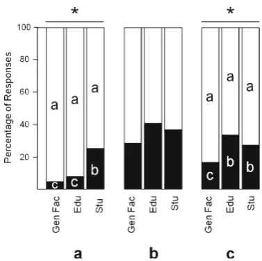 Fig. 10 Percentage of New England general faculty (necessary for morality;pray at least once a day
