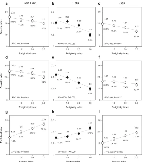 Fig. 12 Association between understanding of science, evolution, andand college students (ccirclesdepict the association between the 0-to-3 levels of: first row,versusindexsubpopulations of responders (i.e.,religiosity indexes of New England general facult