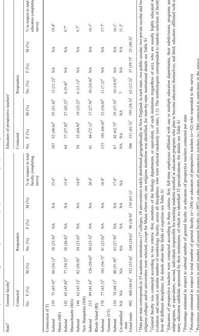 Table 1 Descriptive statistics of the general faculty and educators of prospective teachers sampled per New England state