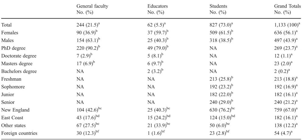 Table 2 Profile of the general faculty, educators of prospective teachers, and college students who participated in the study