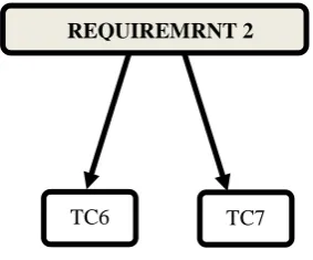 Figure 4.   Requirement and Many Test Cases     
