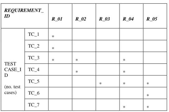 Table II.  Requirement tracebility Matrix  with test cases 