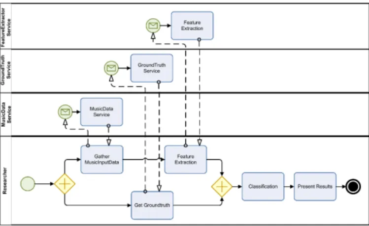 Figure 1: Music Classification experiment