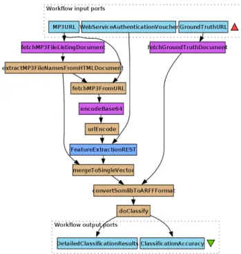 Figure 2: Music Classification experiment imple- imple-mented in the Taverna workflow engine