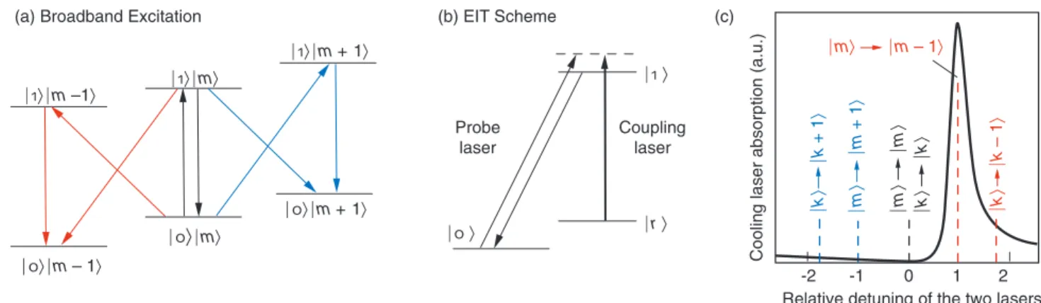 Figure 11. EIT Cooling