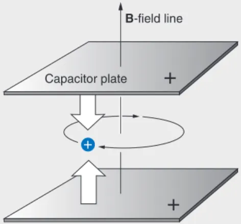 Figure B. Applying a Magnetic Field