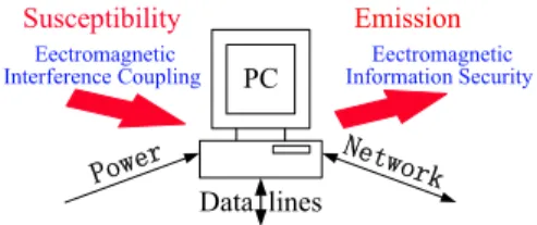 Fig. 1. EMC and security problem on computer systems.