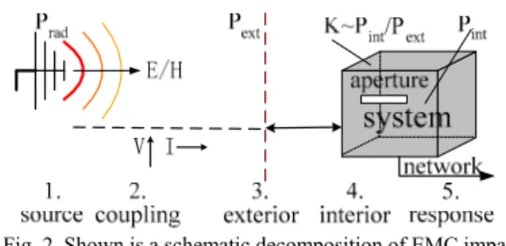 Fig. 2. Shown is a schematic decomposition of EMC impact 