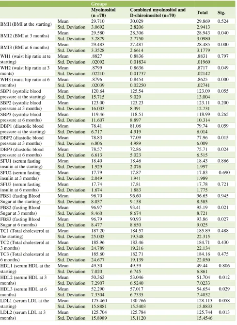 Table 1a: Demographic and other study parameters of study participants. 