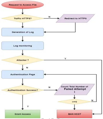 Figure 1: Flow Chart 