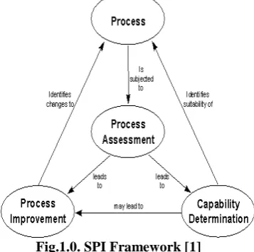 Fig. 1.0[1], shows the SPI Framework as follows, 