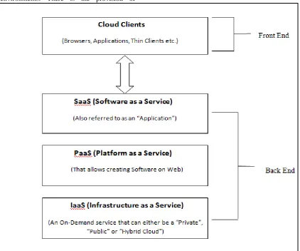 Figure 1.1- Cloud Computing Architecture 