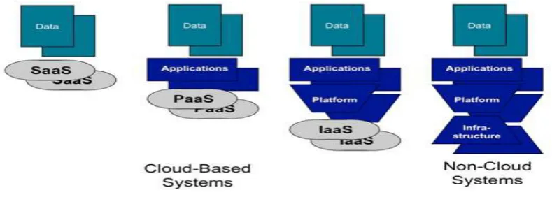 Figure 1.2- Interoperability model for cloud computing 