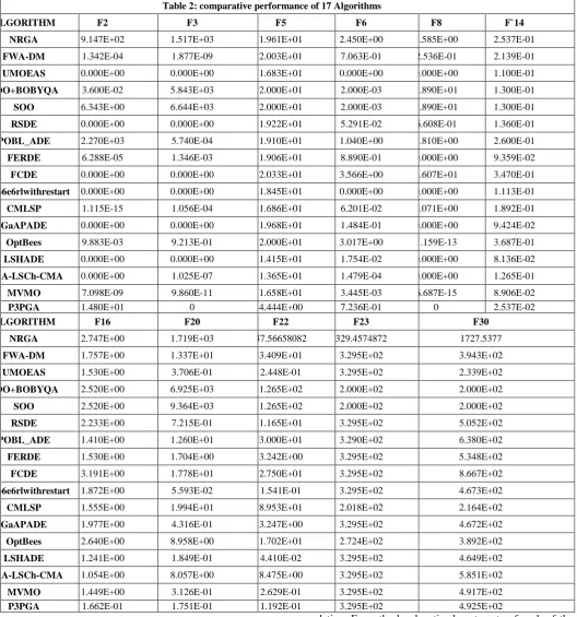 Table 2: comparative performance of 17 Algorithms 