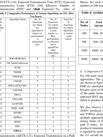 Table 4: Architectural Details of Client WMN considered for Simulation 