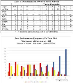 Table 6:  Performance of 1000 Node Client Network                                                              Timing Constraints 