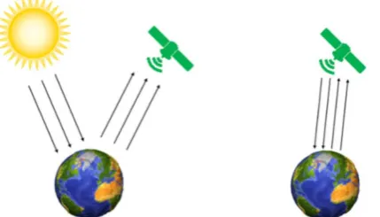 Figure 1: (a) Passive Remote Sensing (b) Active Remote Sensing  