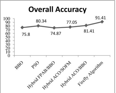 Figure 6: Comparison based on Overall Accuracy 