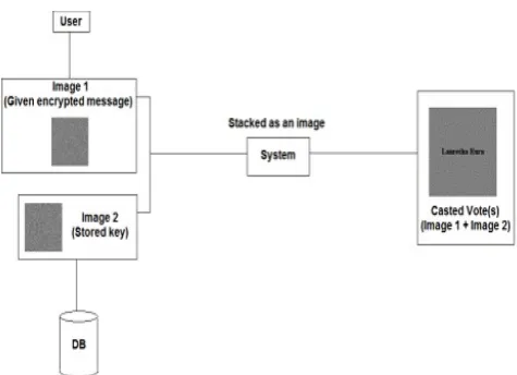 Fig. 1 DFD of how visual cryptography applied in the system  