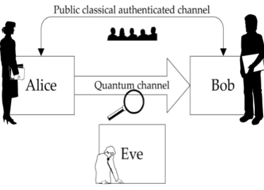 Fig. 2 Quantum cryptography 
