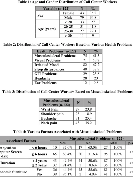 Table 1: Age and Gender Distribution of Call Center Workers 