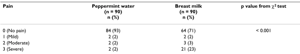 Table 1: Comparison of the severity of nipple and areola cracks in mothers using peppermint water and expressed breast milk