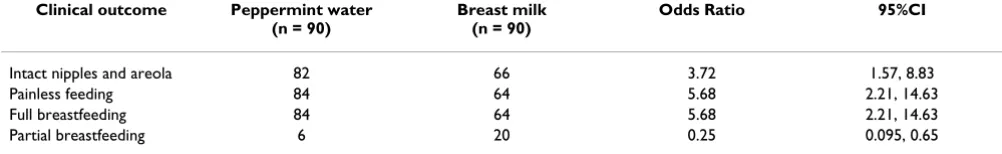 Table 3: Outcomes for women using peppermint water and expressed breast milk: objective evidence of nipple and areola cracks, reported pain in the first two weeks, and breastfeeding at six weeks postpartum