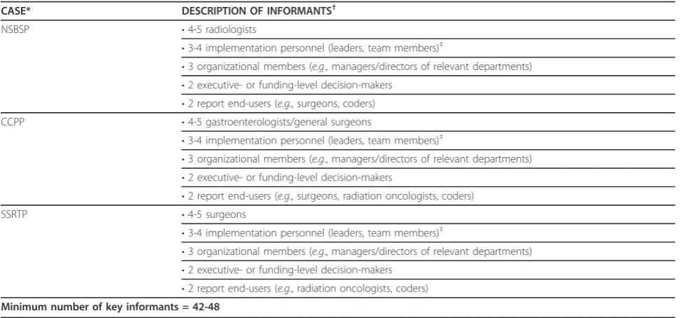 Table 2 Proposed key informants