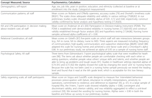 Table 4 Complexity science measures