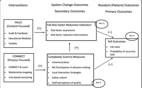 Figure 1 Proposed Relationship between the FALLS andCONNECT Interventions. The FALLS intervention is expected toprovide nursing home staff members with the content needed toknow what fall reduction assessments and interventions to use forresidents at risk 