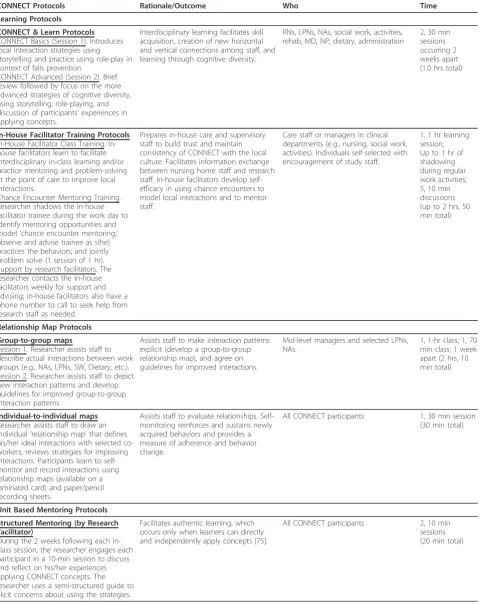 Table 1 CONNECT protocol activities, rationale, who is involved and time required