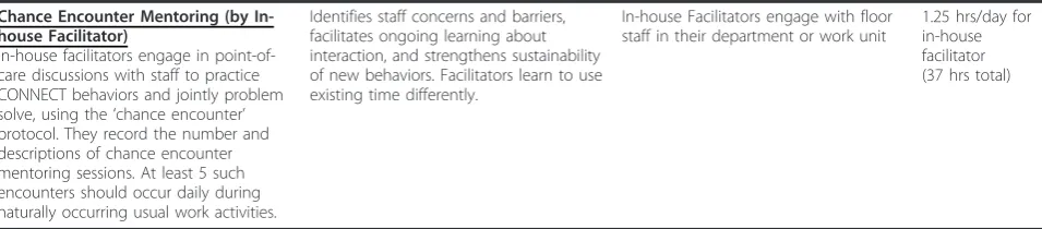 Table 1 CONNECT protocol activities, rationale, who is involved and time required (Continued)